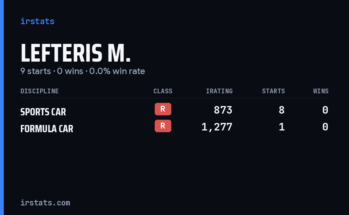 Lefteris M. iRacing stats card