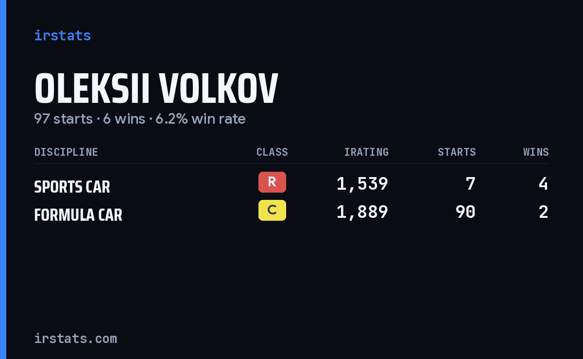 Oleksii Volkov iRacing stats card