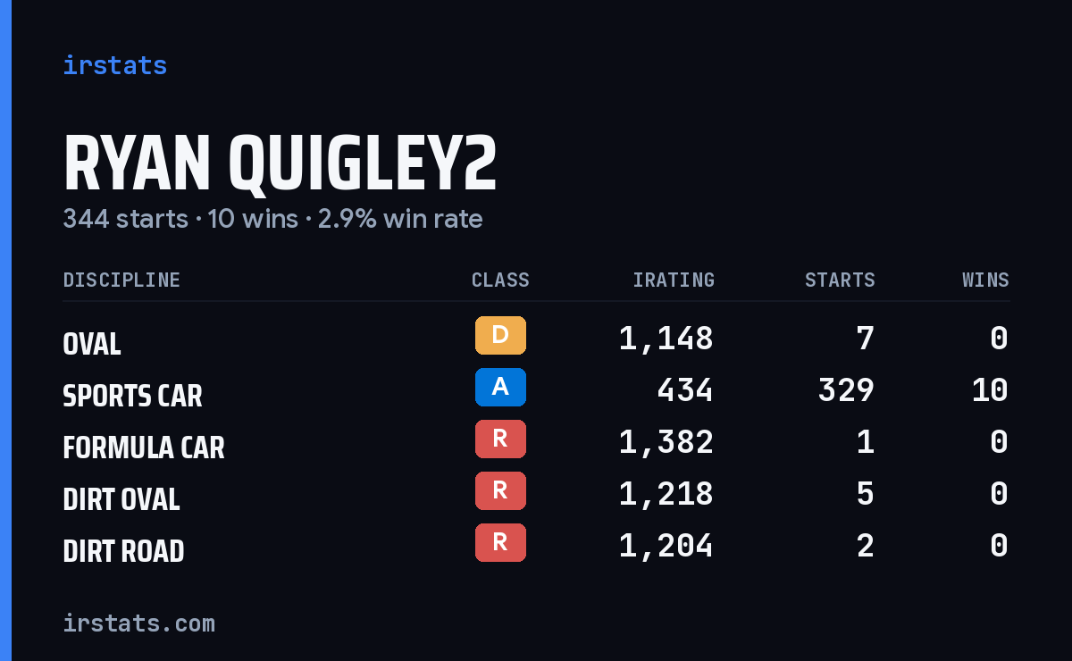 Ryan Quigley2 iRacing stats card