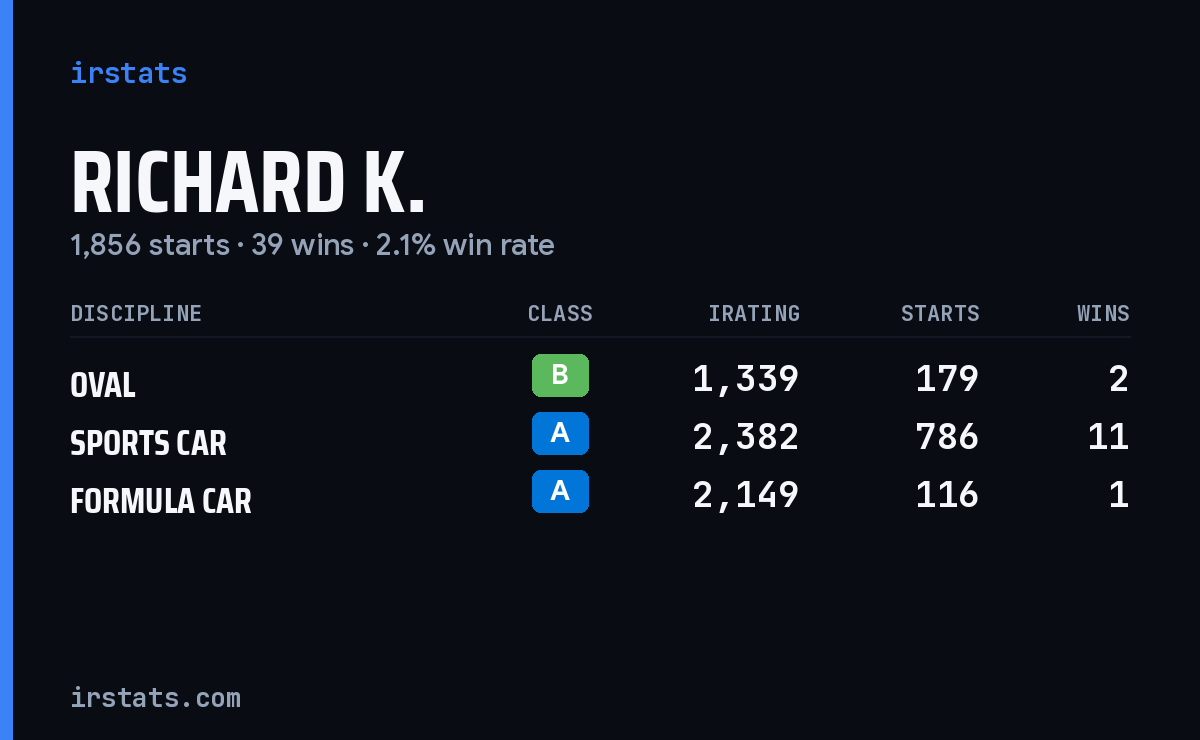 Loading... iRacing stats card