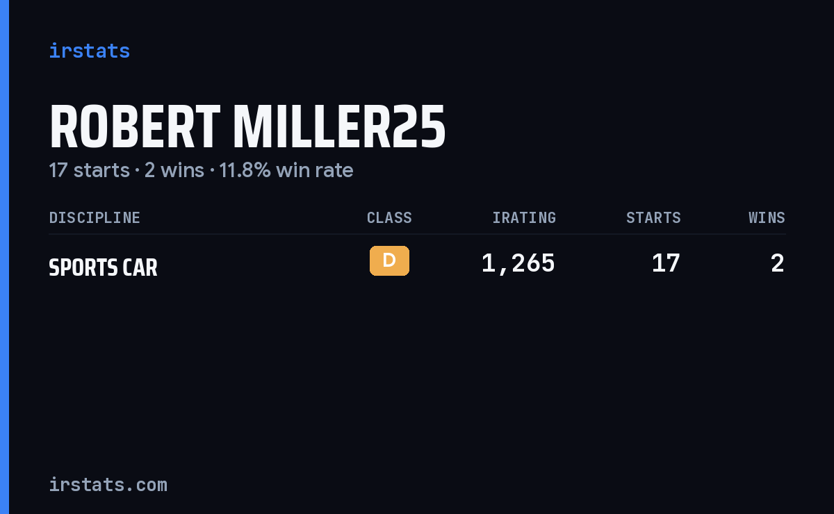 Robert Miller25 iRacing stats card