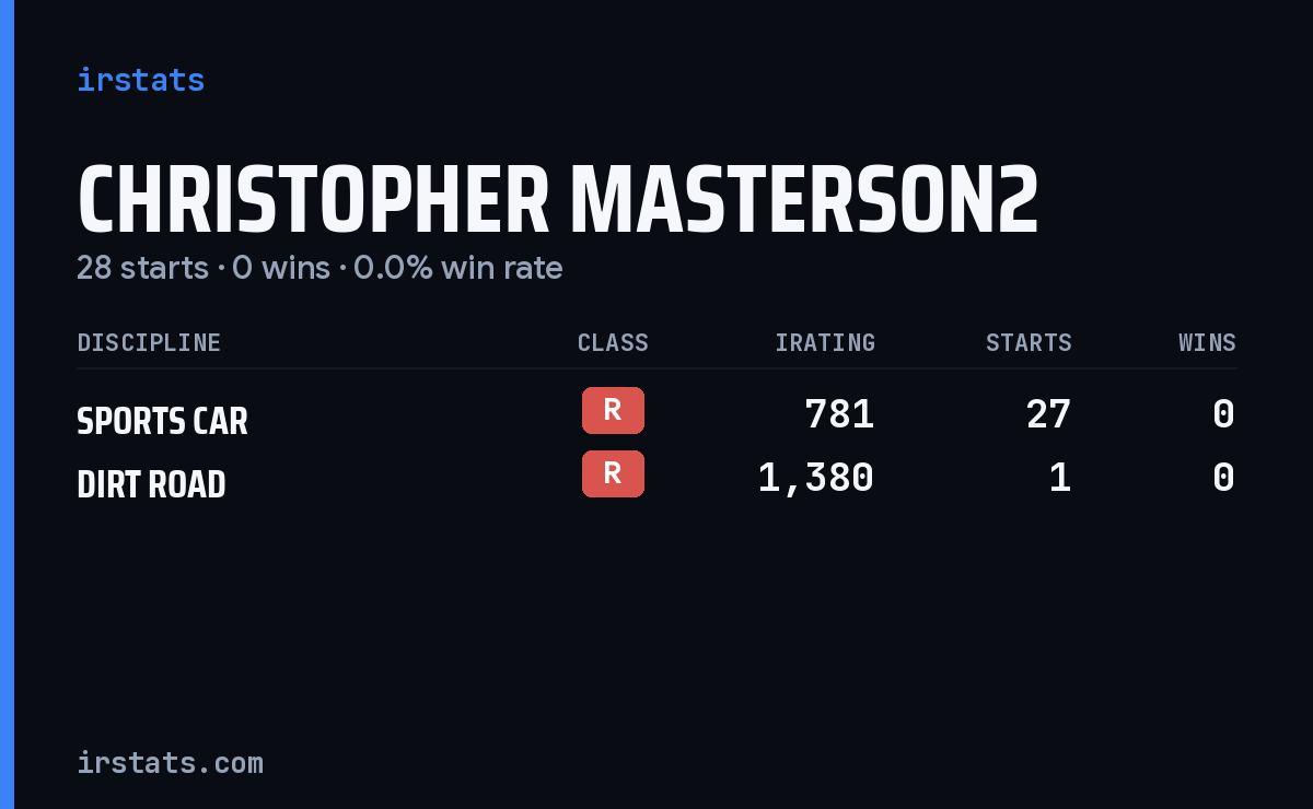 Christopher Masterson2 iRacing stats card