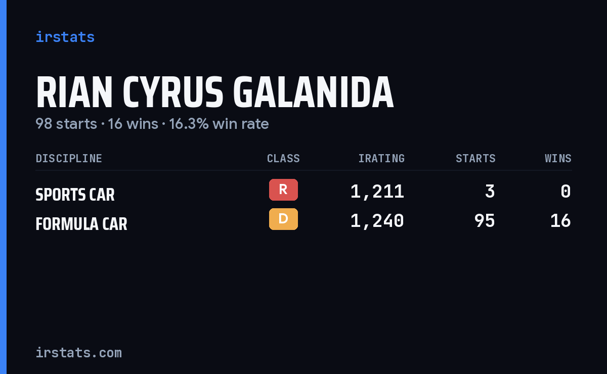 Rian Cyrus Galanida iRacing stats card