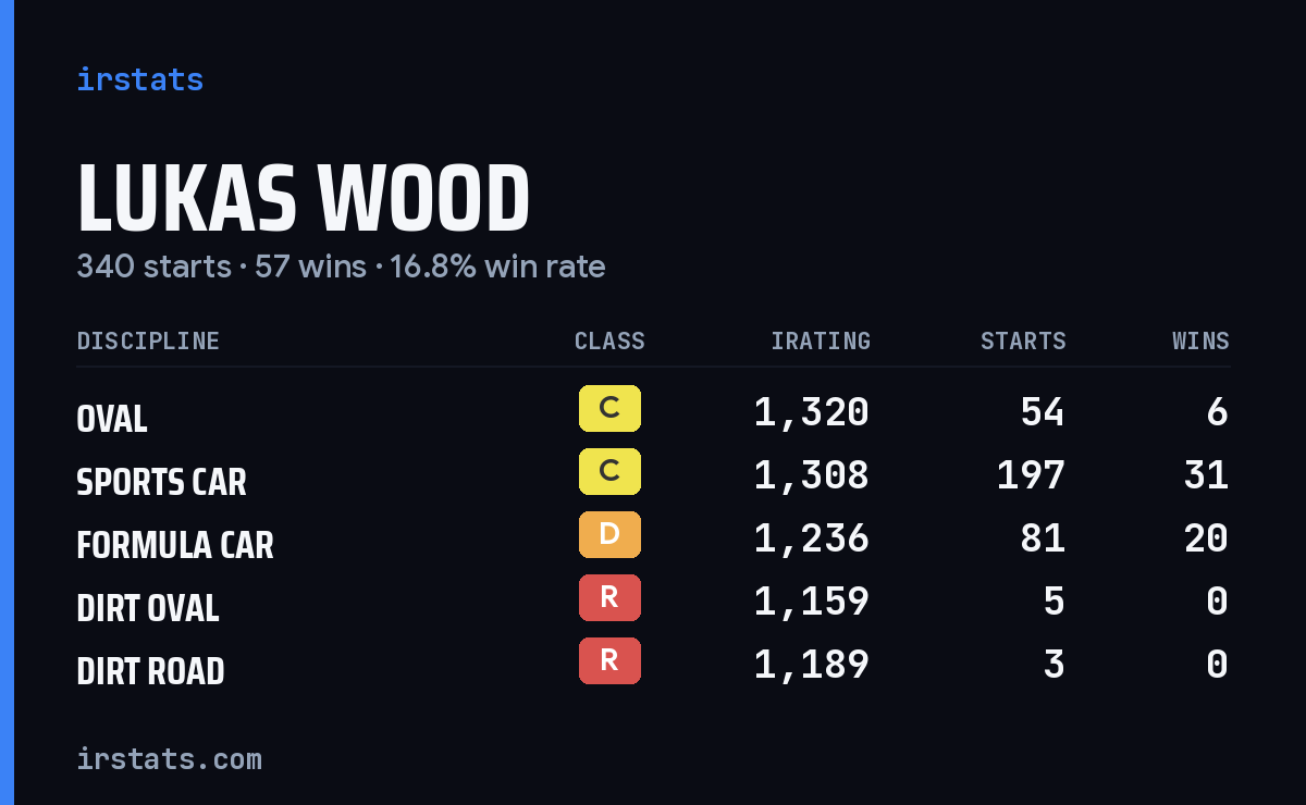 Lukas Wood iRacing stats card