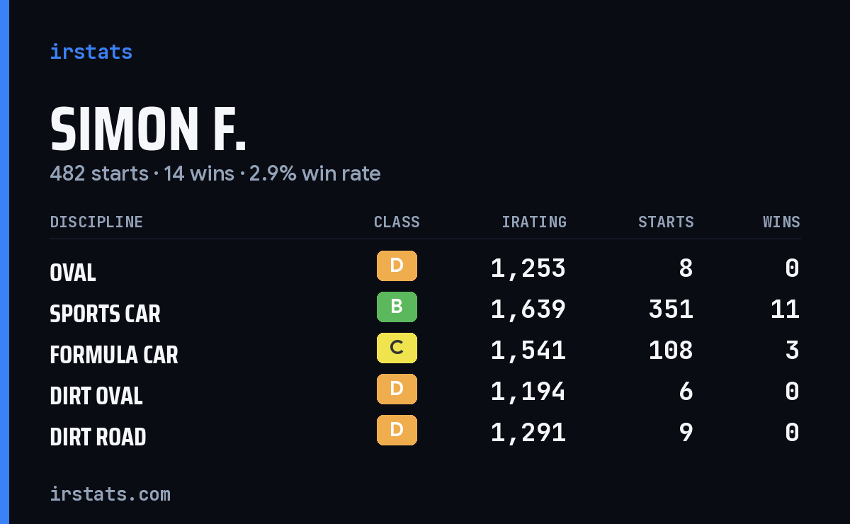 Simon F. iRacing stats card