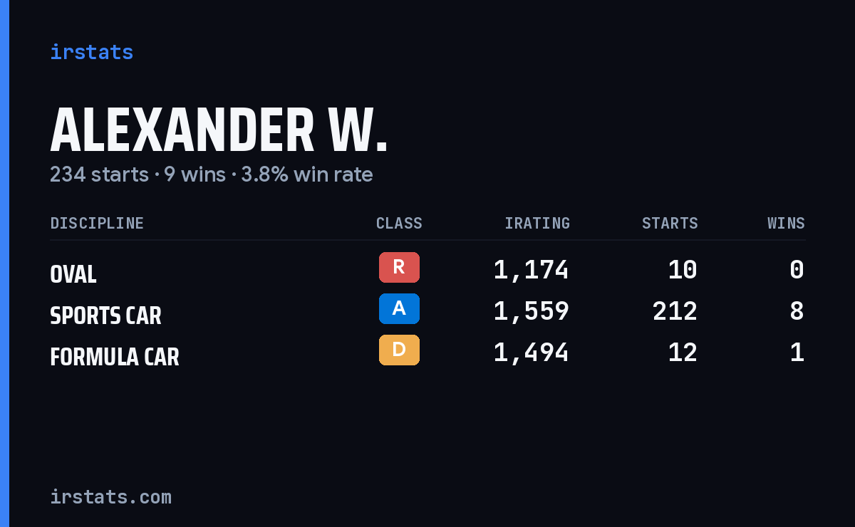 Alexander W. iRacing stats card