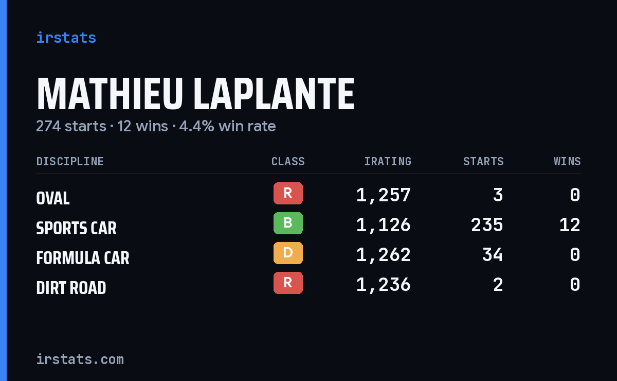 Mathieu Laplante iRacing stats card
