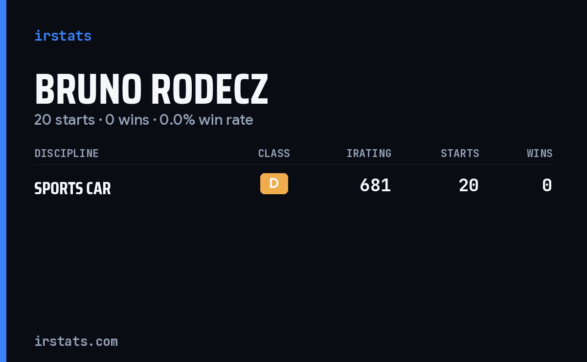 Bruno Rodecz iRacing stats card