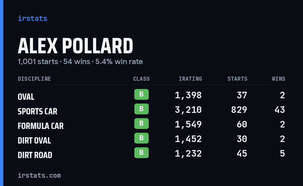 Alex Pollard iRacing stats card