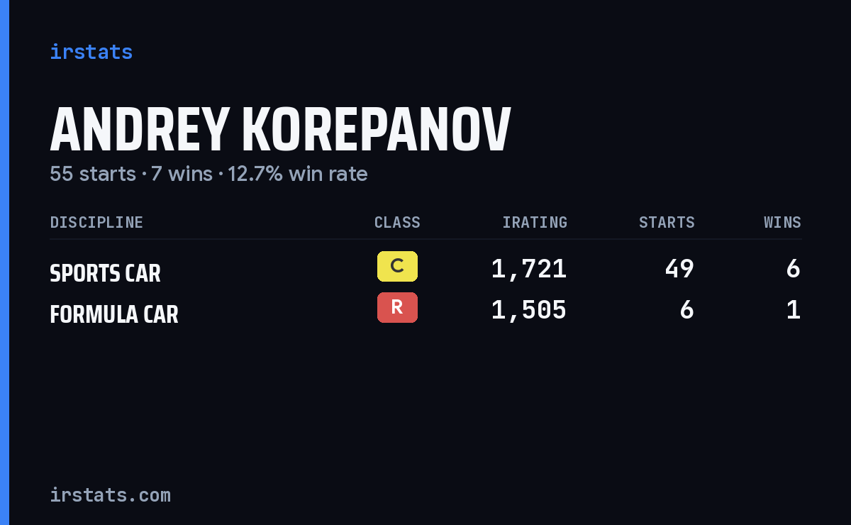 Andrey Korepanov iRacing stats card