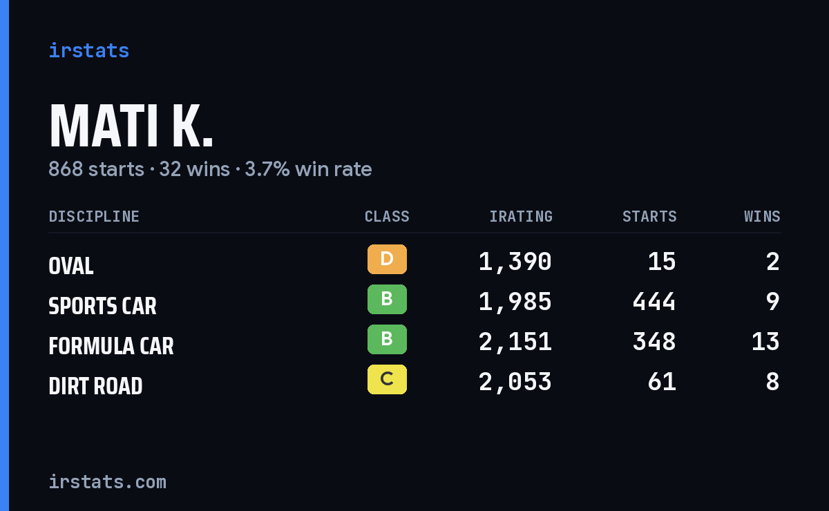 Mati K. iRacing stats card