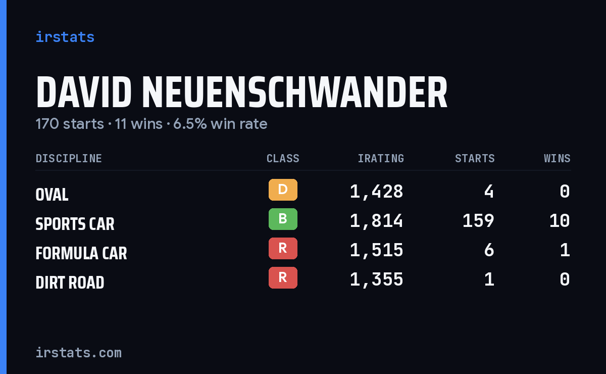 David Neuenschwander iRacing stats card
