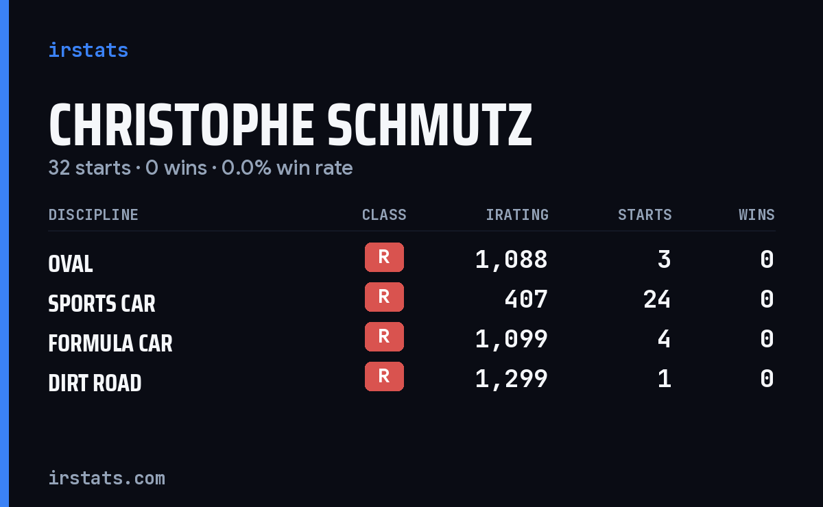 Christophe Schmutz iRacing stats card