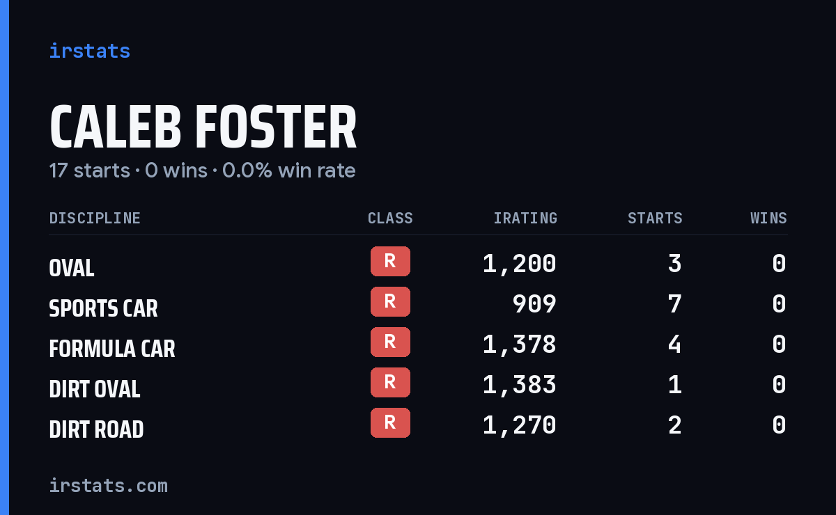 Caleb Foster iRacing stats card
