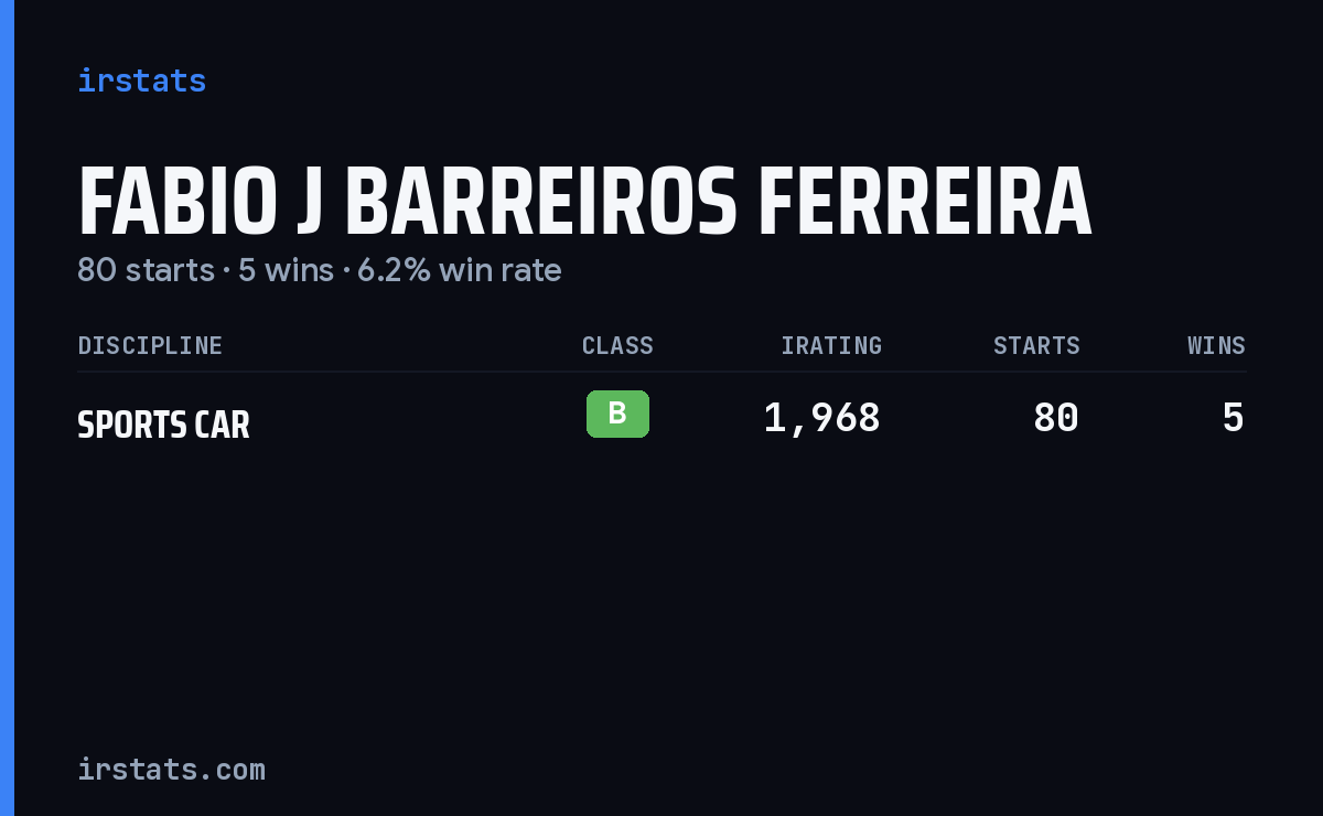 Fabio J Barreiros Ferreira iRacing stats card