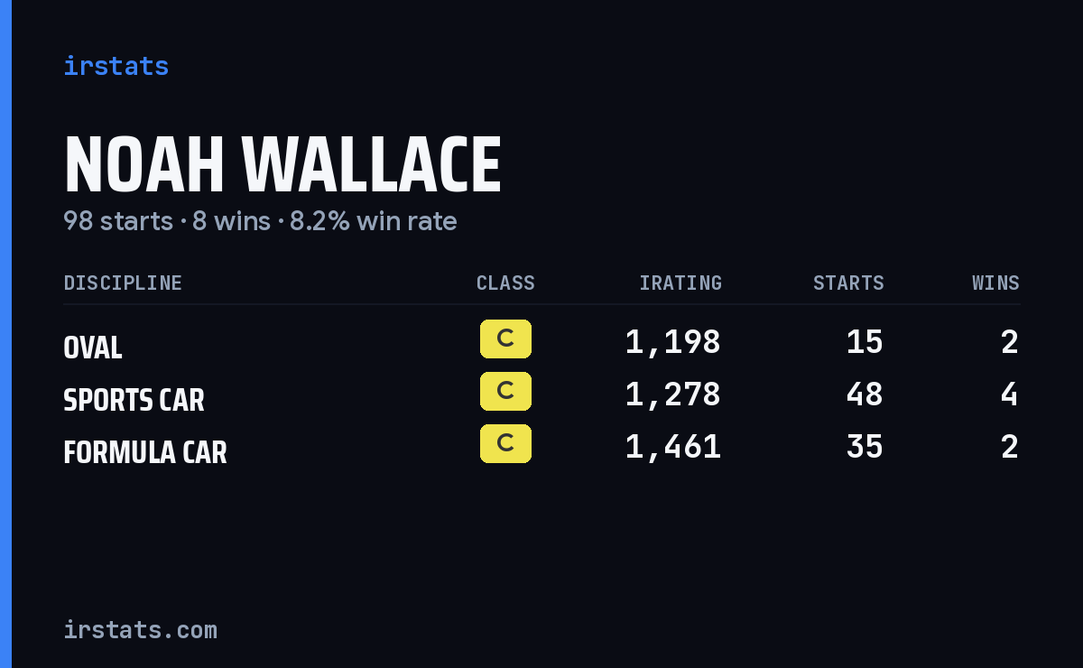Noah Wallace iRacing stats card