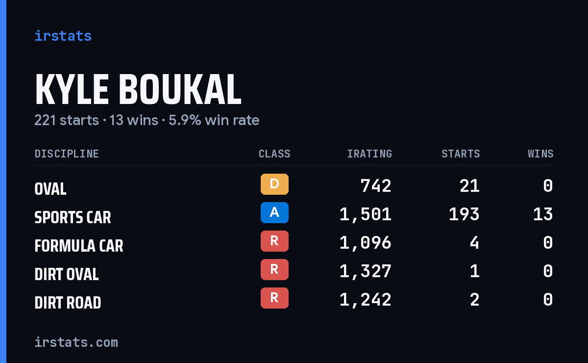 Kyle Boukal iRacing stats card