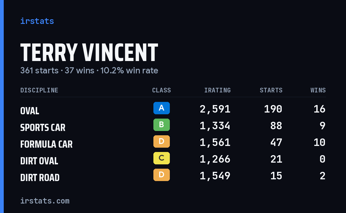 Terry Vincent iRacing stats card