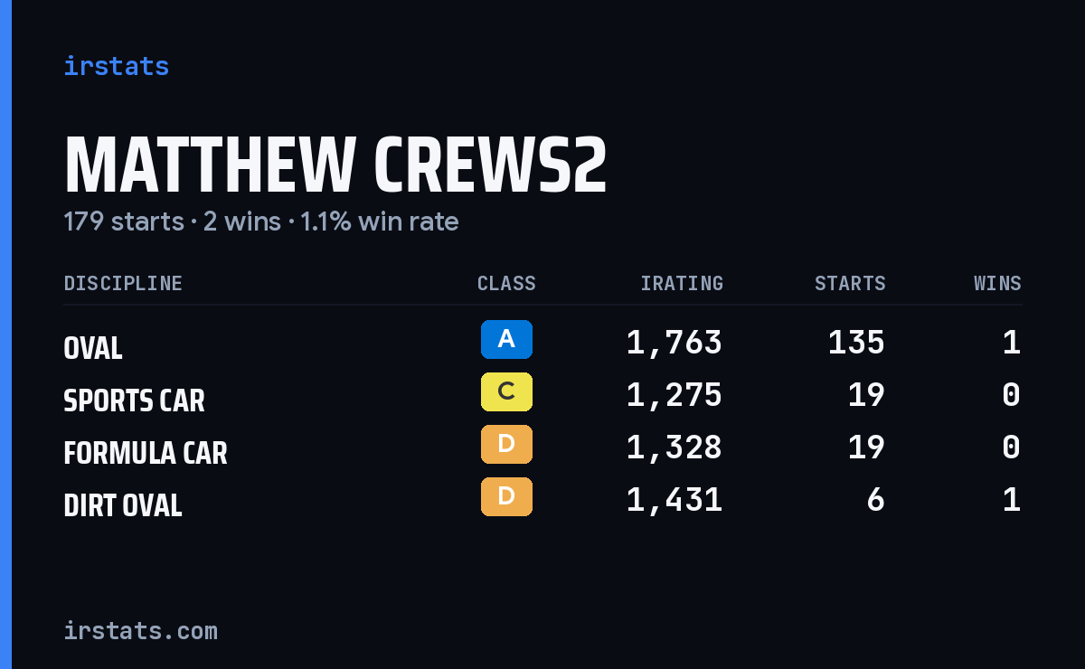 Matthew Crews2 iRacing stats card