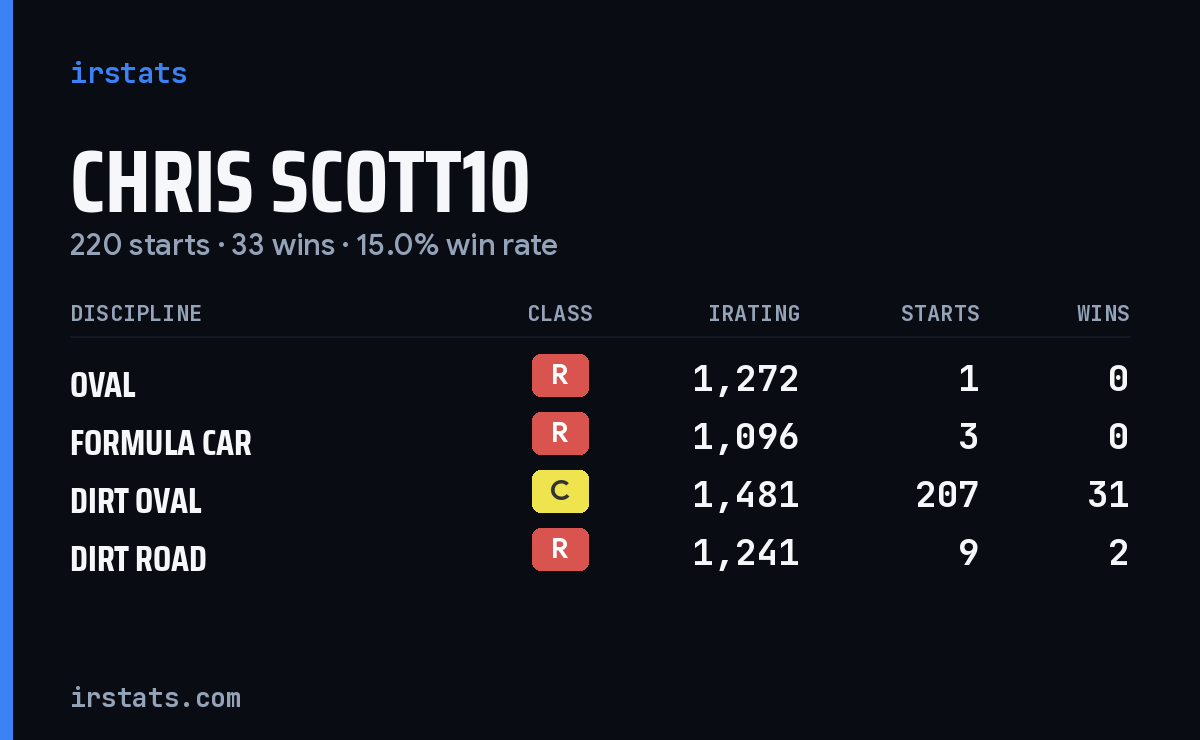 Chris Scott10 iRacing stats card