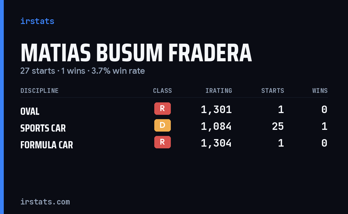Matias Busum Fradera iRacing stats card