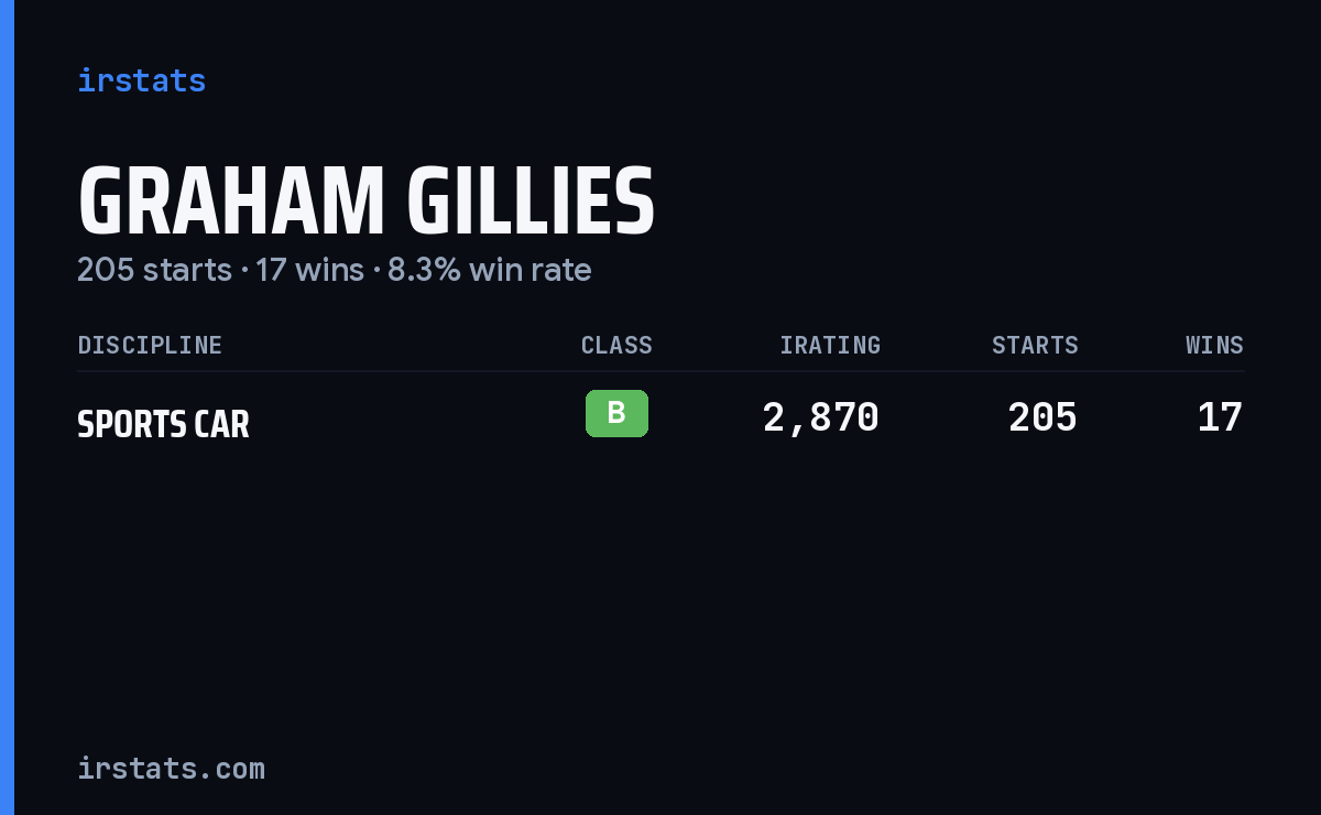 Graham Gillies iRacing stats card