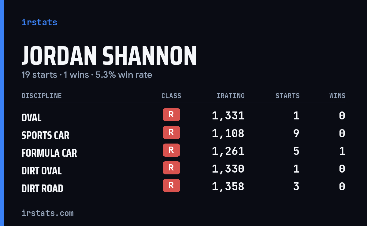 Jordan Shannon iRacing stats card