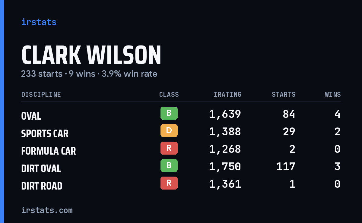 Clark Wilson iRacing stats card