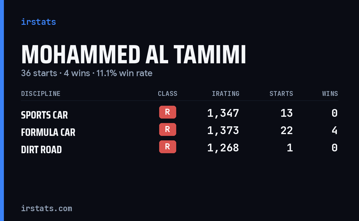 Mohammed Al Tamimi iRacing stats card