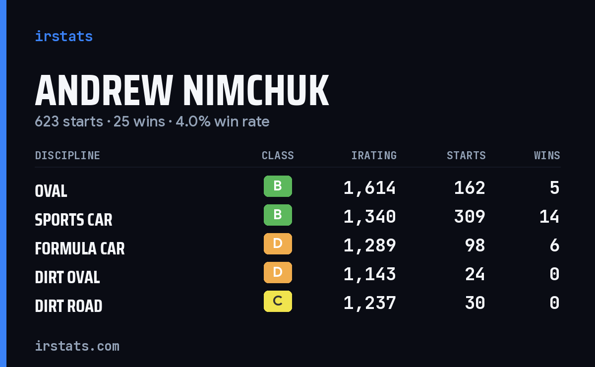 Andrew Nimchuk iRacing stats card