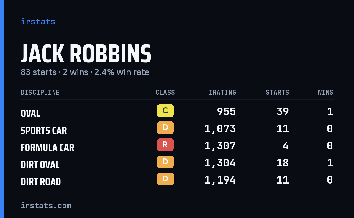 Jack Robbins iRacing stats card