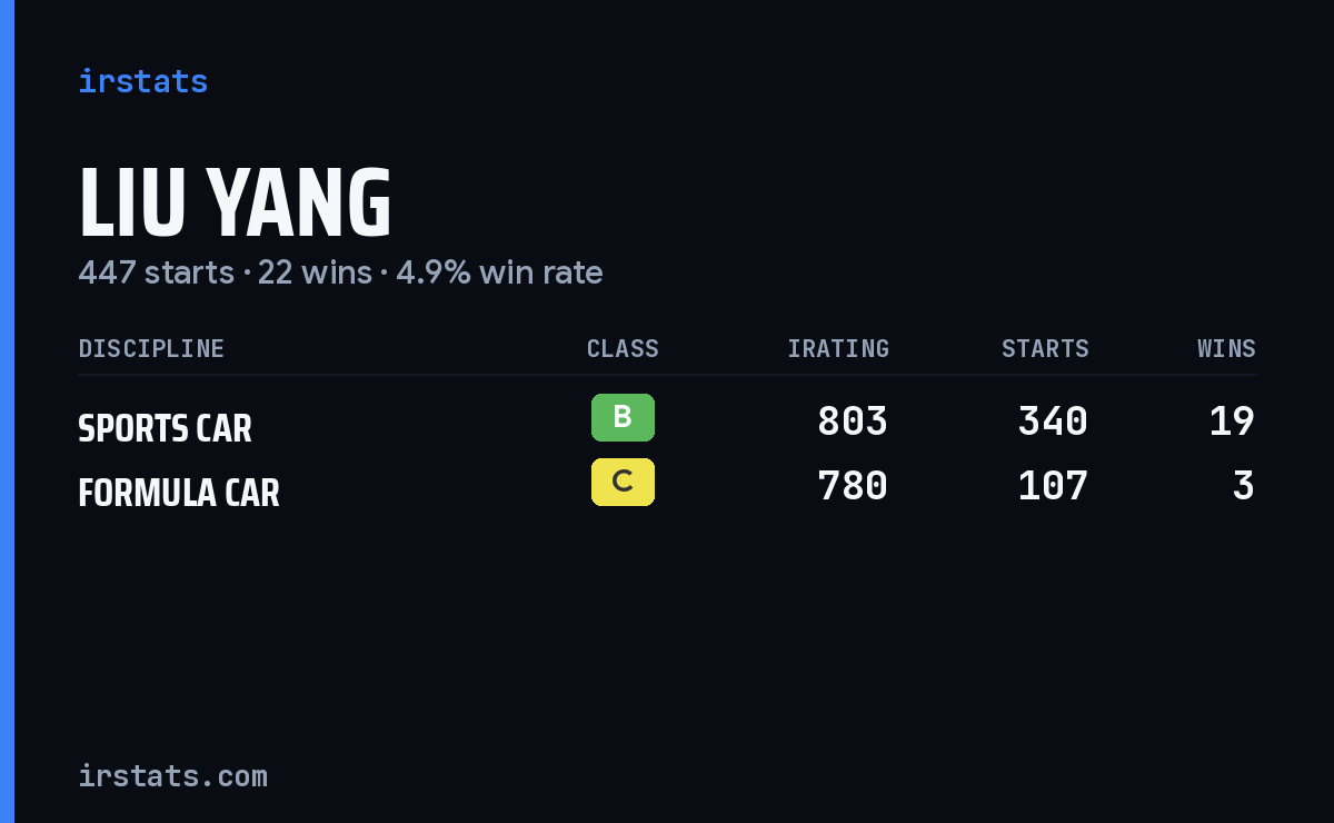 Liu Yang iRacing stats card
