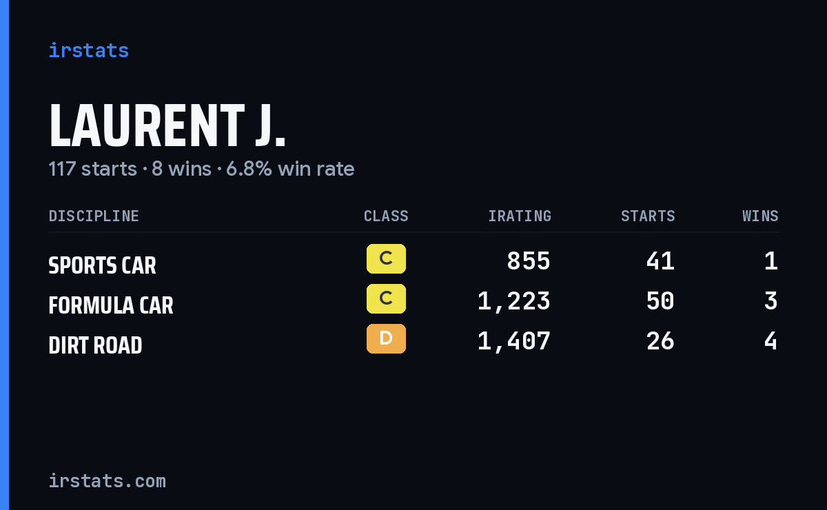 Laurent J. iRacing stats card