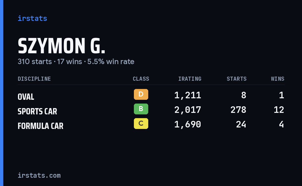 Szymon G. iRacing stats card