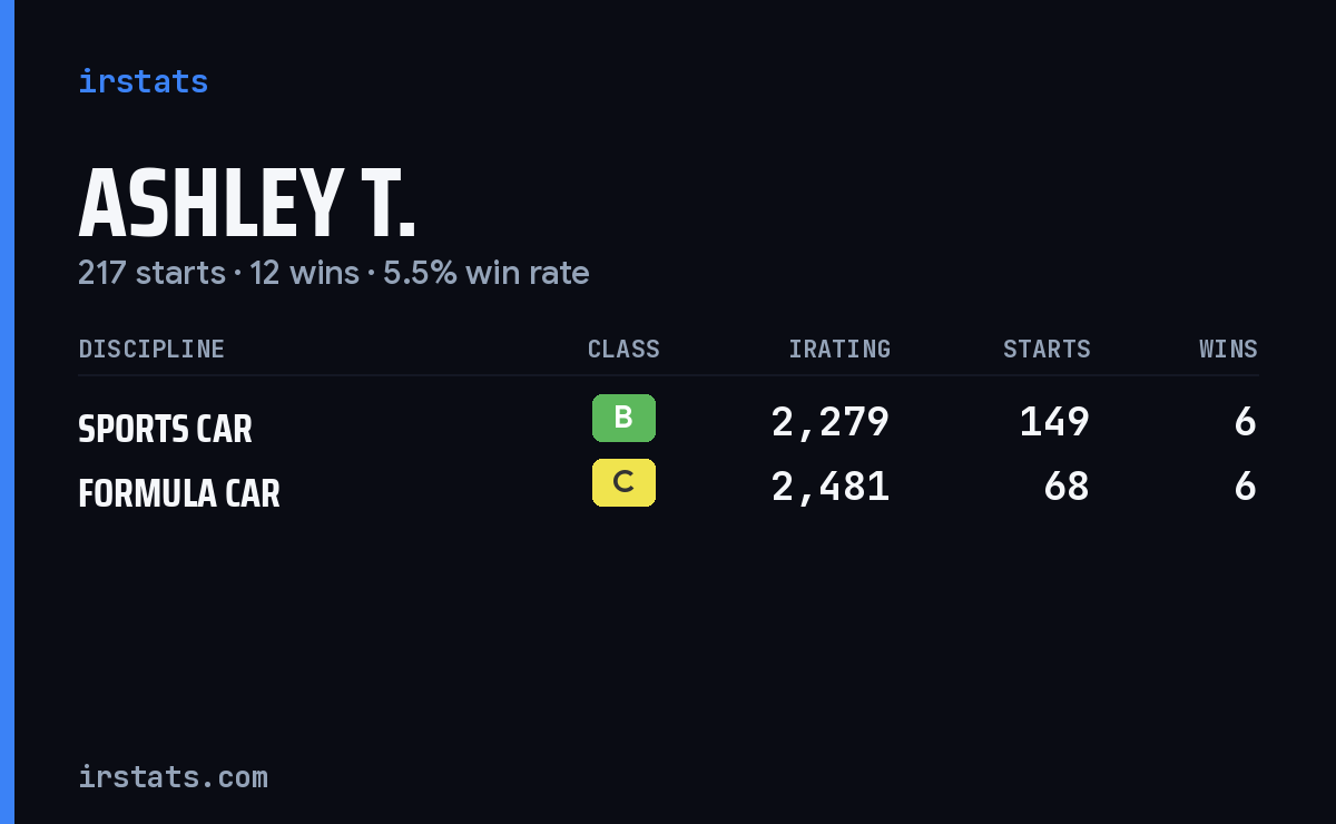 Ashley T. iRacing stats card