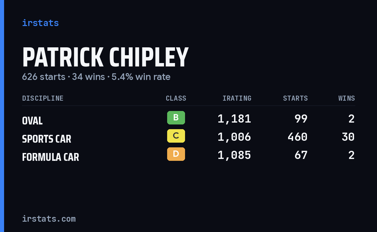 Patrick Chipley iRacing stats card