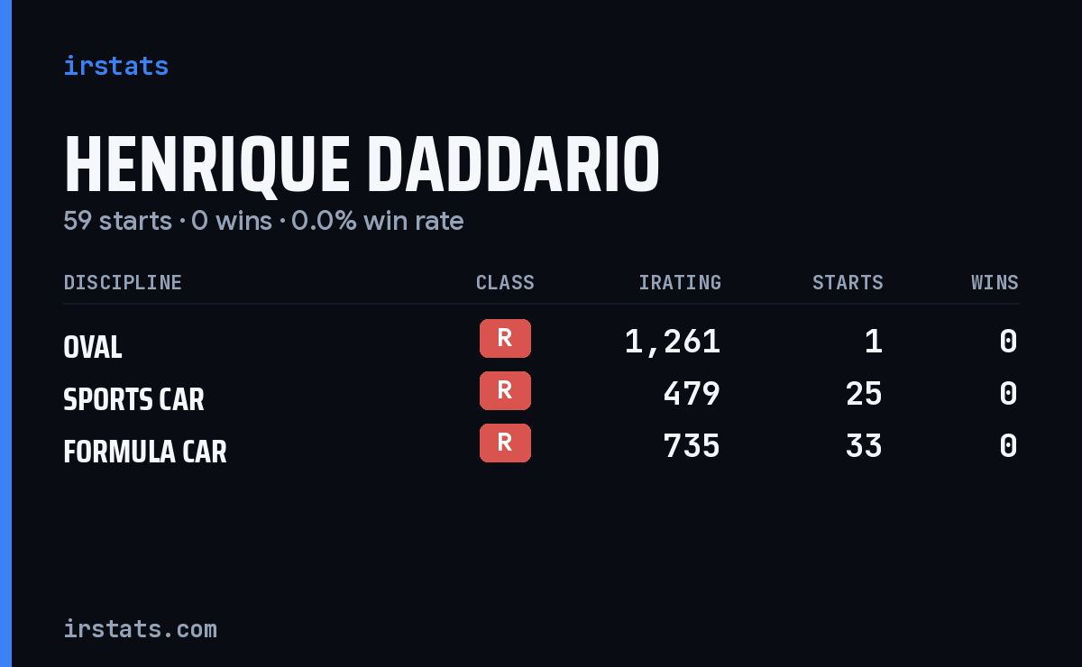 Henrique Daddario iRacing stats card