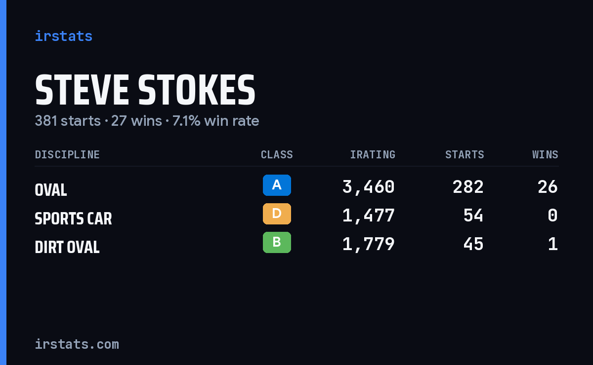 Steve Stokes iRacing stats card
