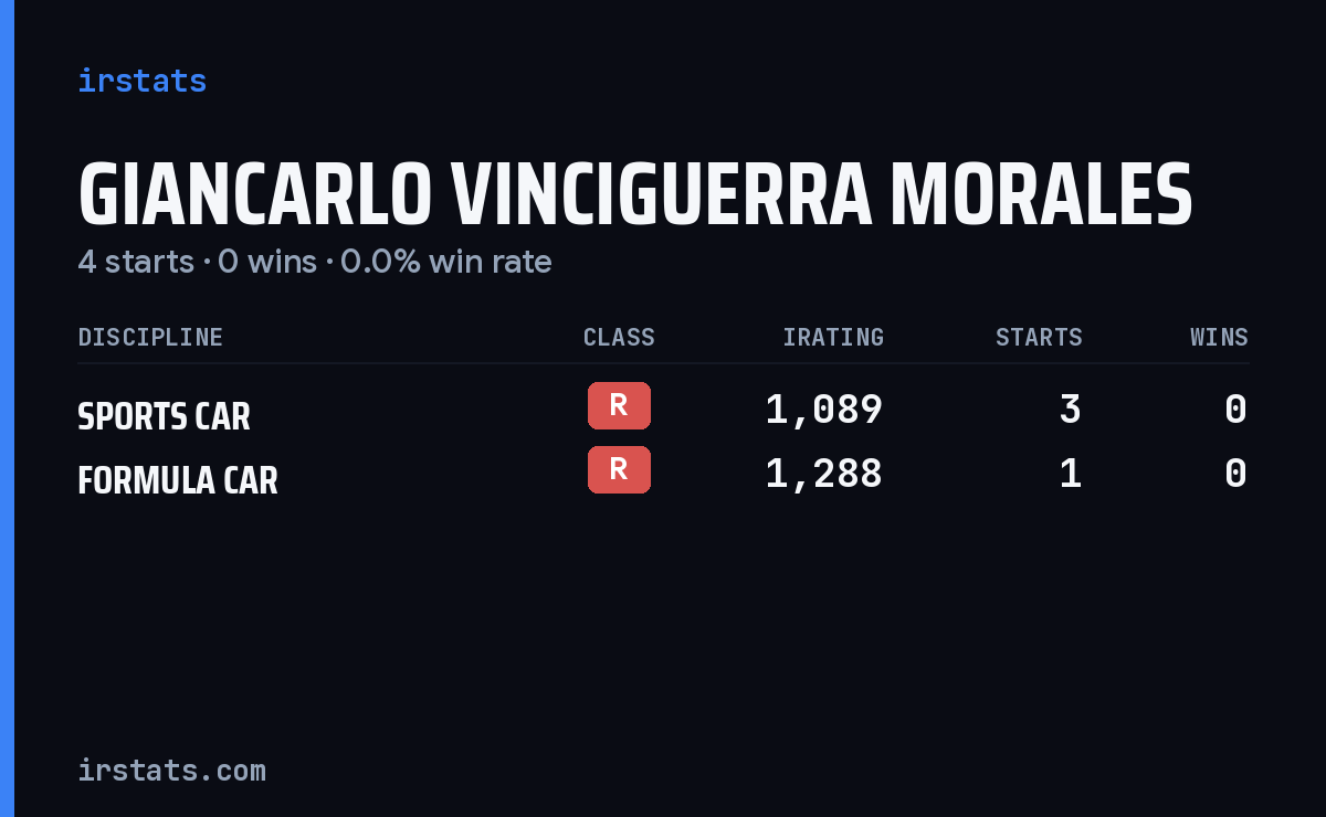 Giancarlo Vinciguerra Morales iRacing stats card