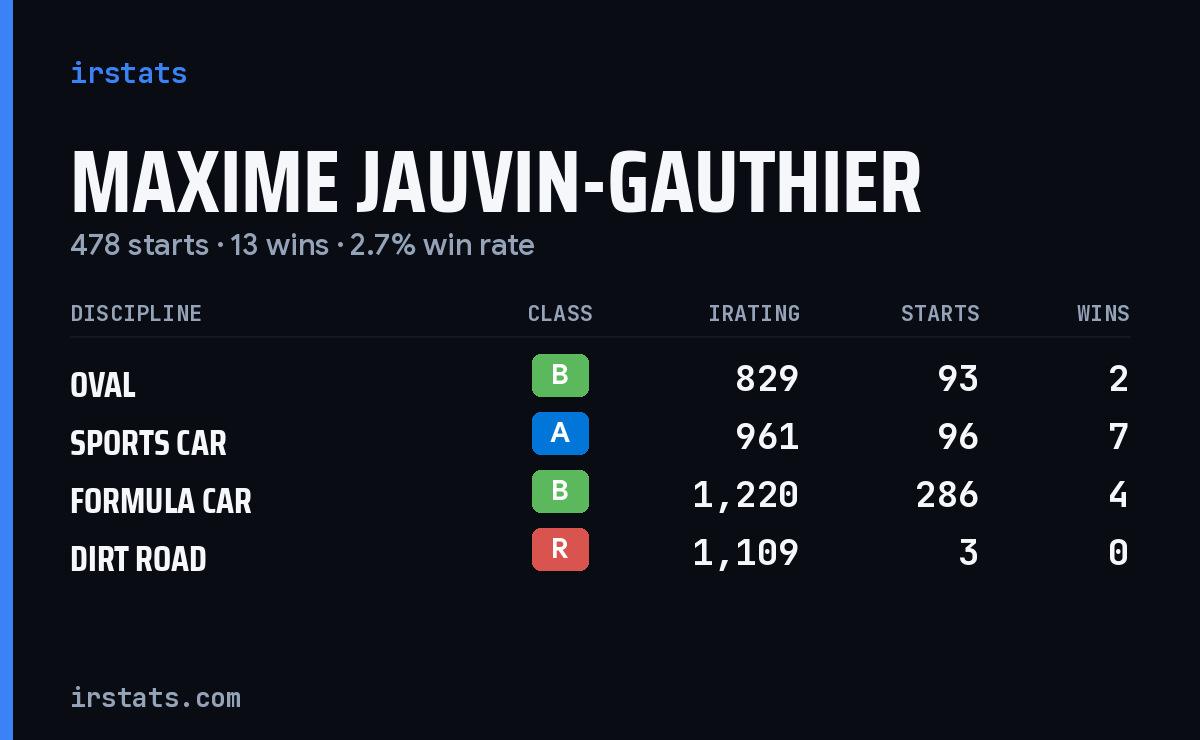 Maxime Jauvin-Gauthier iRacing stats card