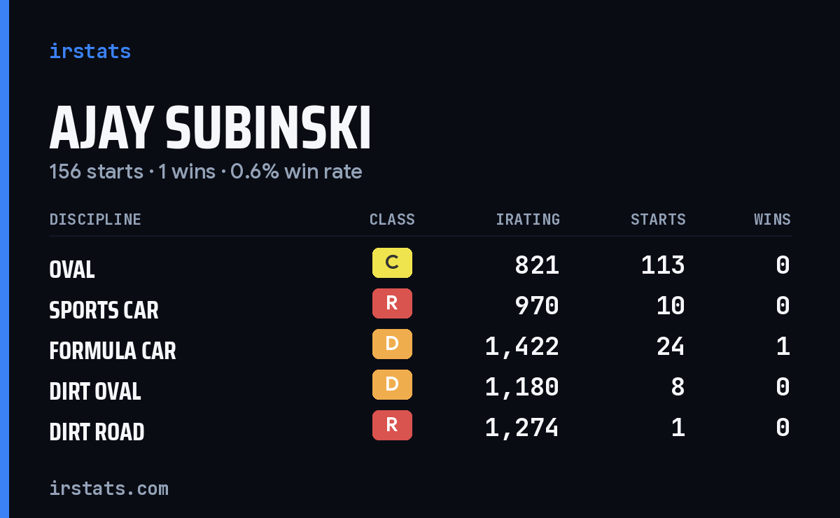 Loading... iRacing stats card