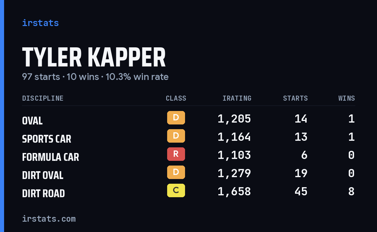 Tyler Kapper iRacing stats card