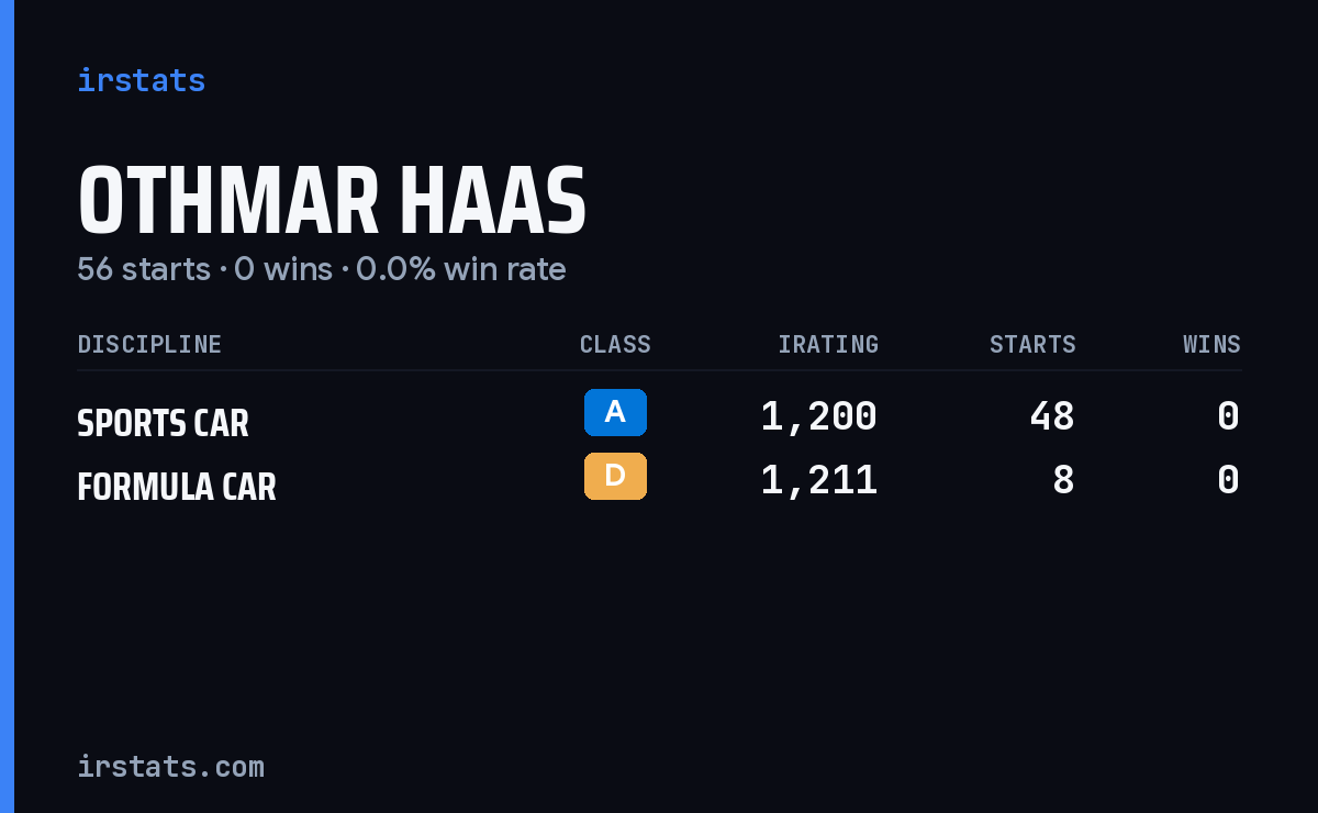 Othmar Haas iRacing stats card