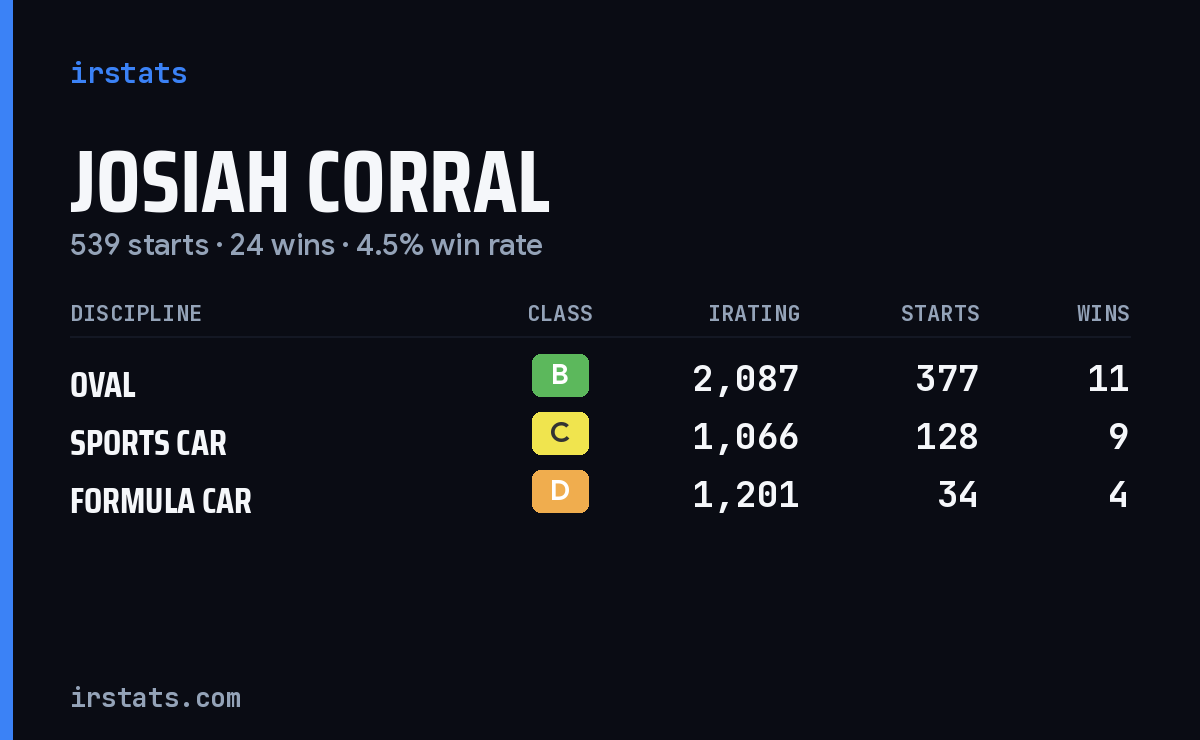Josiah Corral iRacing stats card