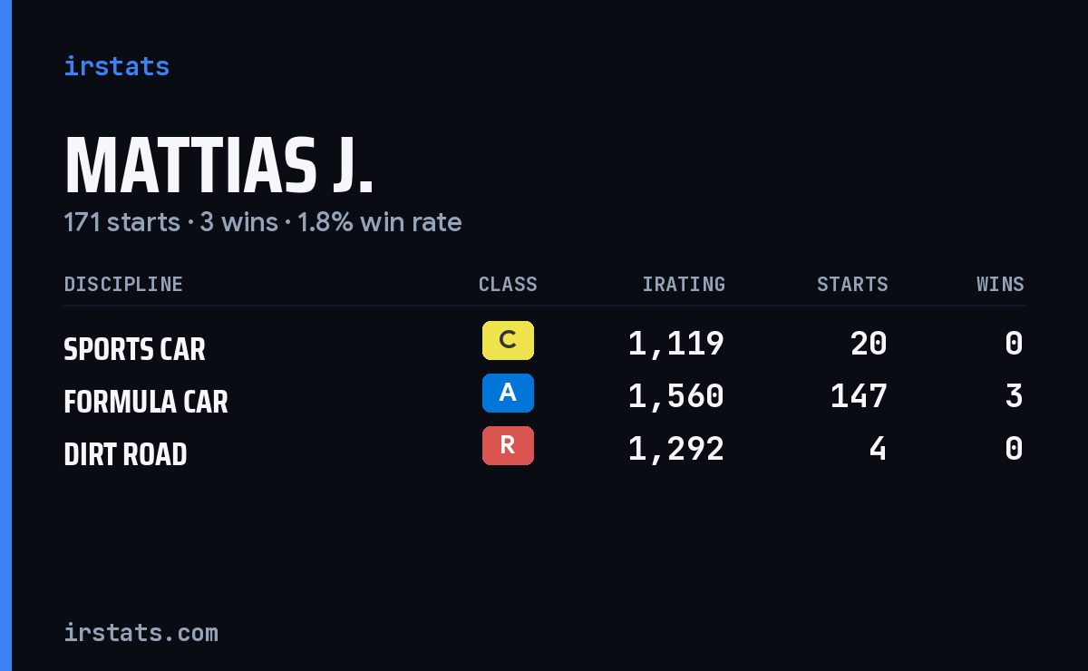 Mattias J. iRacing stats card
