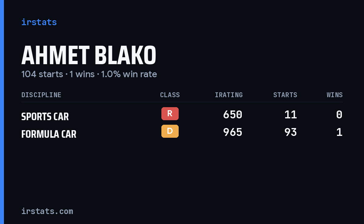 Ahmet Blako iRacing stats card