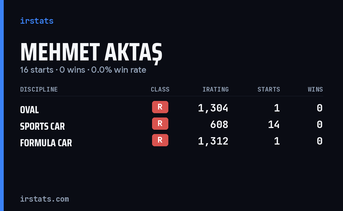 Mehmet Aktaş iRacing stats card