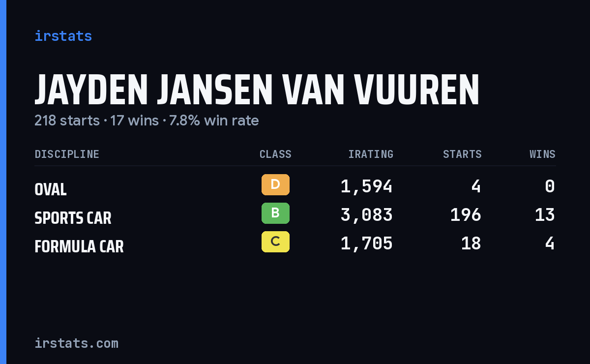 Jayden Jansen Van Vuuren iRacing stats card