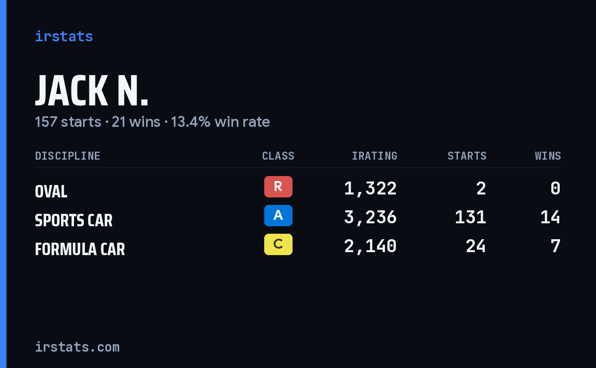 Jack N. iRacing stats card
