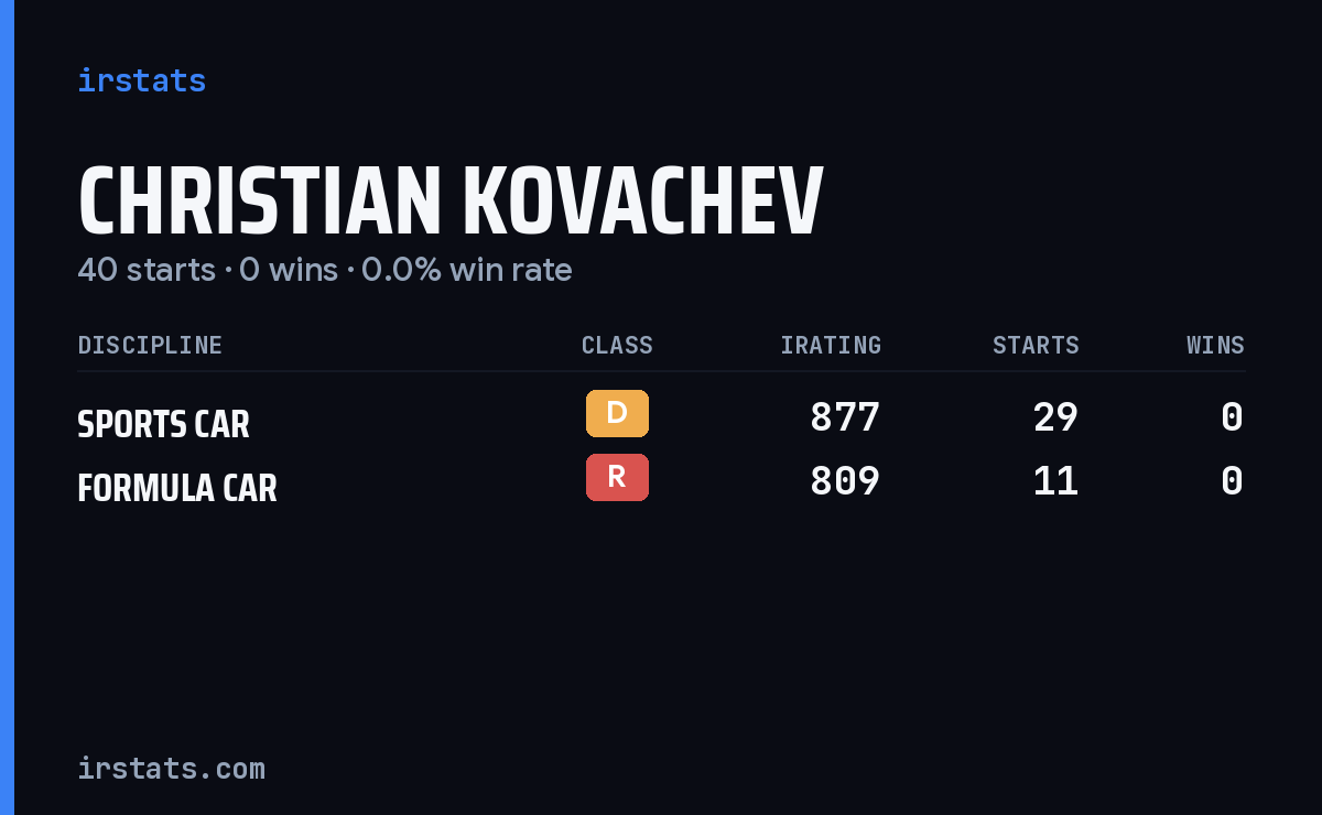 Christian Kovachev iRacing stats card